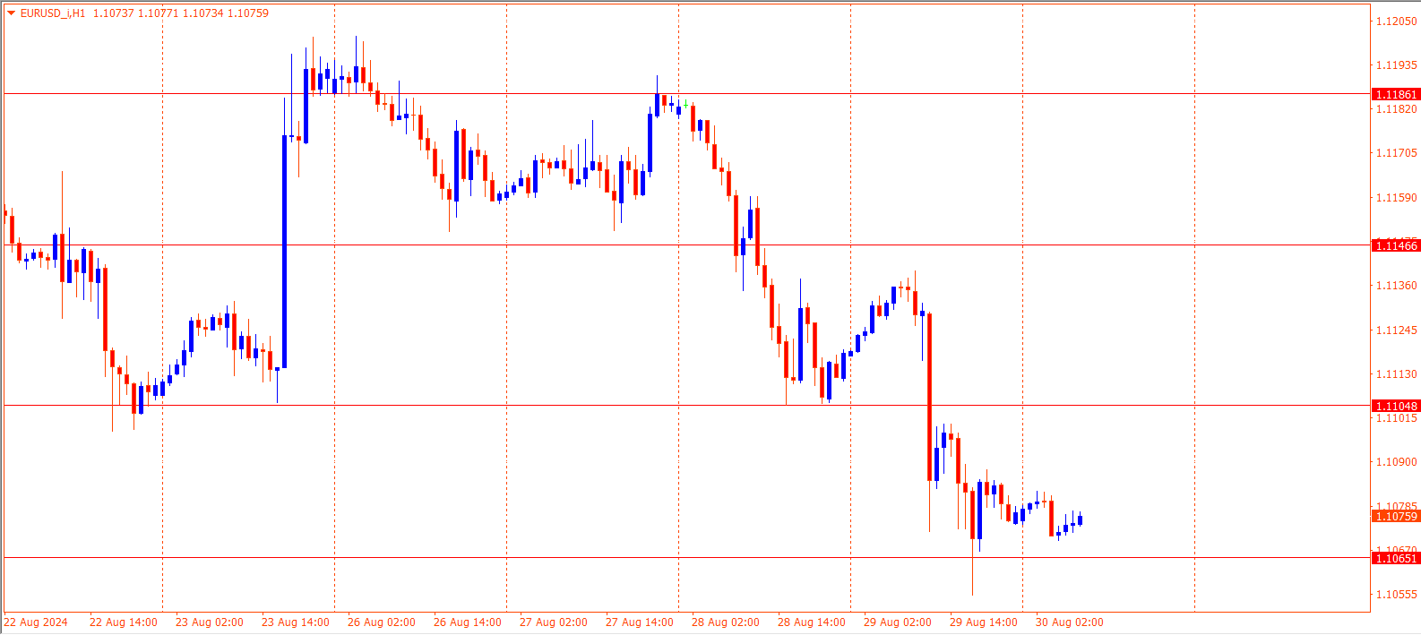 EURUSD